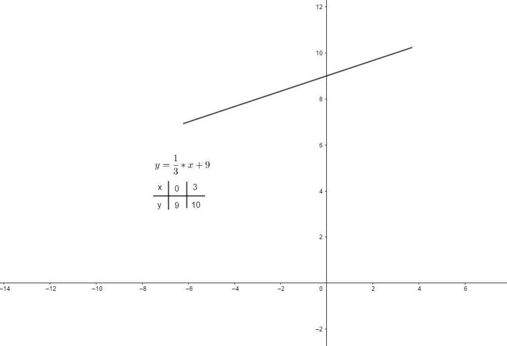 Постройте график функции:1) y=x+4 2) y=x-2 3) y=7-x 4) y=-3-x 5) y=0,6x-1 6) y=3