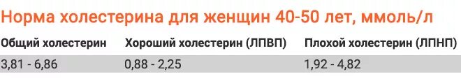 Холестерин норма у женщин после 60 норма. Норма холестерина в крови у женщин после 60 лет таблица норм. Норма холестерина в крови у женщин после 60. Норма холестерина в крови у женщин после 50.