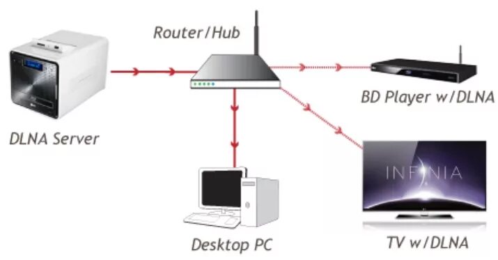 Dlna сервер. Протокол dlna. simple dlna. dlna порт. принцип работы dlna.