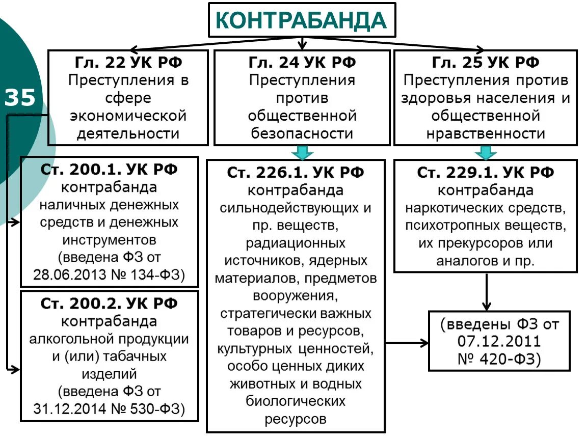 Виды контрабанды по УК РФ. 200 ч 1 ук рф