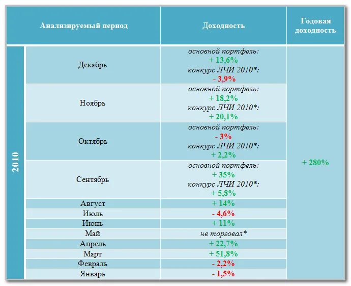 Насколько форум. Сколько можно заработать на бирже. Заработок биржа на таблице. Сколько можно на бирже. Сколько людей зарабатывает на бирже.