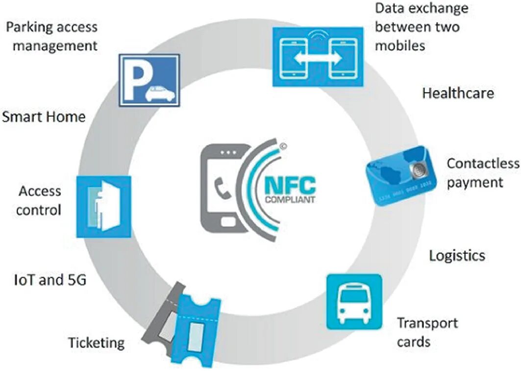 NFC карта. NFC технология. NFC чип. NFC карта схема.