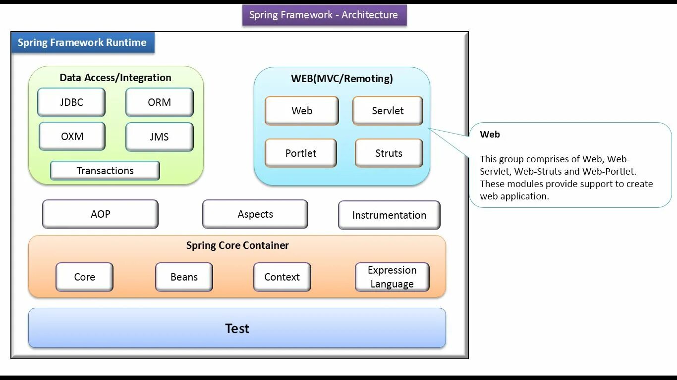 Архитектура java Spring приложений. Архитектура фреймворк Spring. Модули Spring Framework. Spring схема. Spring documentation