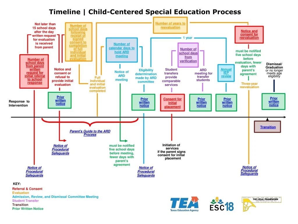 Education timeline. Интерактивный таймлайн. Education process. Схемы бизнес процессов таймлайн. Educational process