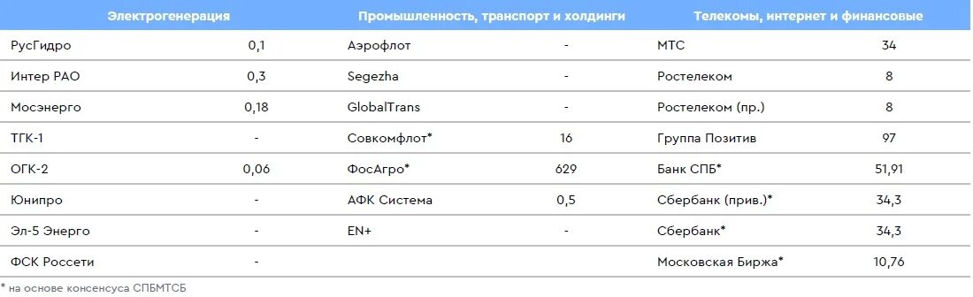 Дивиденды российских компаний в 2024. Дивидендные компании России 2024. График дивидендов российских компаний на 2024.