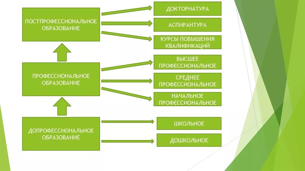 Презентация по обществознанию тема образование. Образование это в обществознании. Структура образования Обществознание 10 класс. Профессиональное образование Обществознание 10 класс. Профессиональное образование Обществознание.