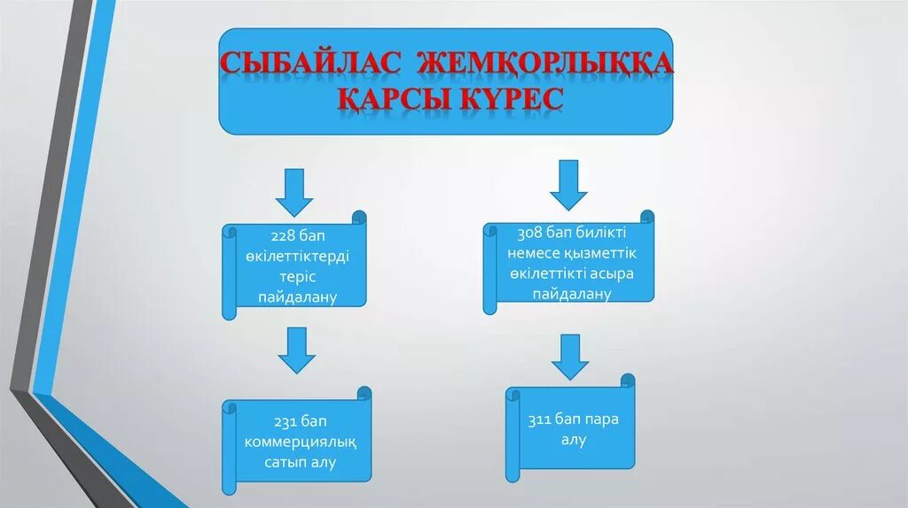 Және сатып алу алу және. Сыбайлас жемқорлық дгенніміз не. Схема БАП. Сыбайлас жемқорлық слайд презентация. Сыбайлас жемқорлық картина.