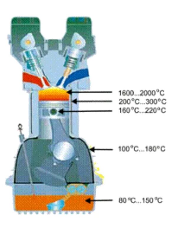 Какая температура в цилиндре двигателя. Температура в камере сгорания дизельного двигателя. Температура в камере сгорания бензинового и дизельного двигателя. Температура горения в камере сгорания дизеля и бензина. Температура в камере сгорания бензинового двигателя.