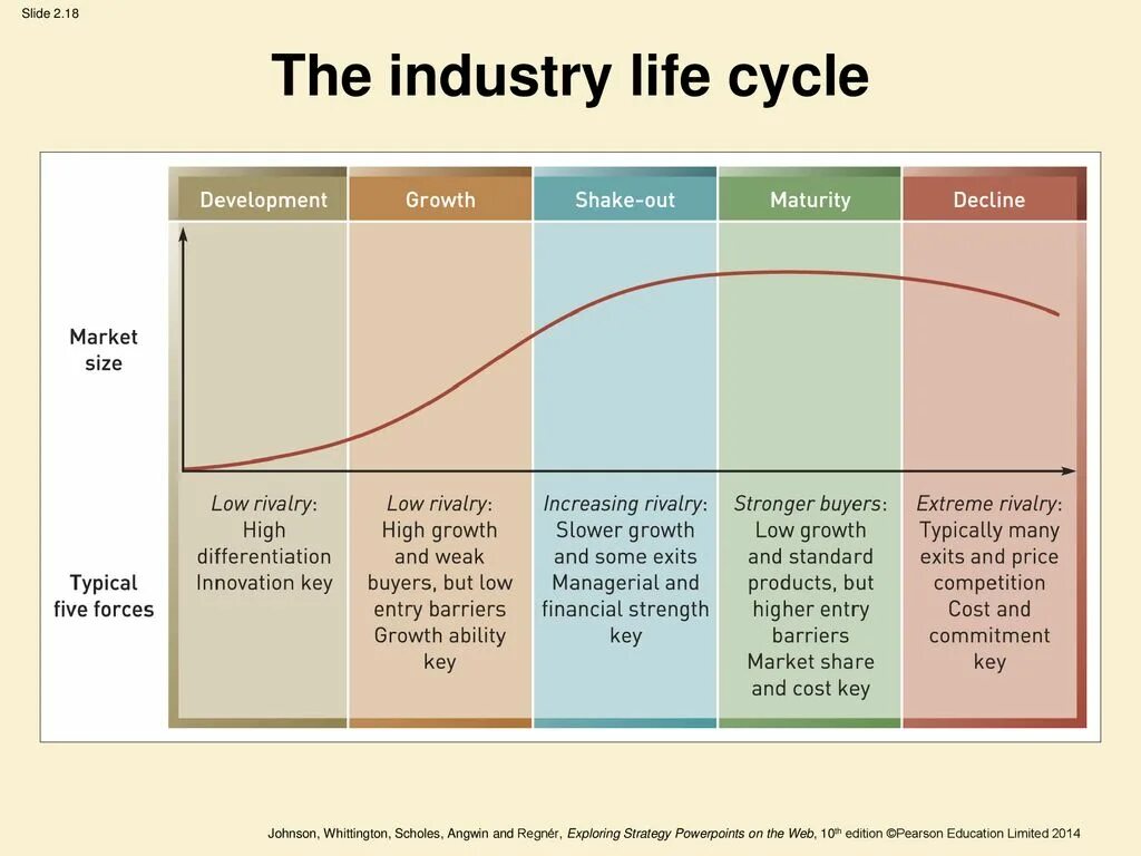 Industry Life Cycle. Market Life Cycle. Life Cycle Stages. Product Life Cycle. Develop market