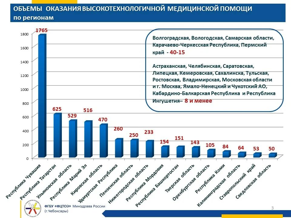 Вмп сайт производителя. Оказание ВМП. Условия оказания высокотехнологичной медицинской помощи. Оказание высокотехнологичной медицинской помощи в 2021 году. Объемы высокотехнологичной медицинской помощи в регионах.