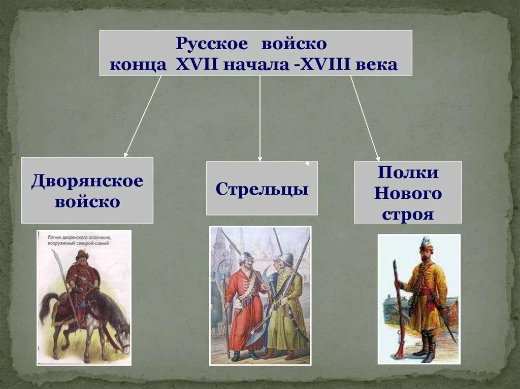 Полки нового строя. Полки нового строя 17 века. Русская армия XVI века. Русское войско 17 века.