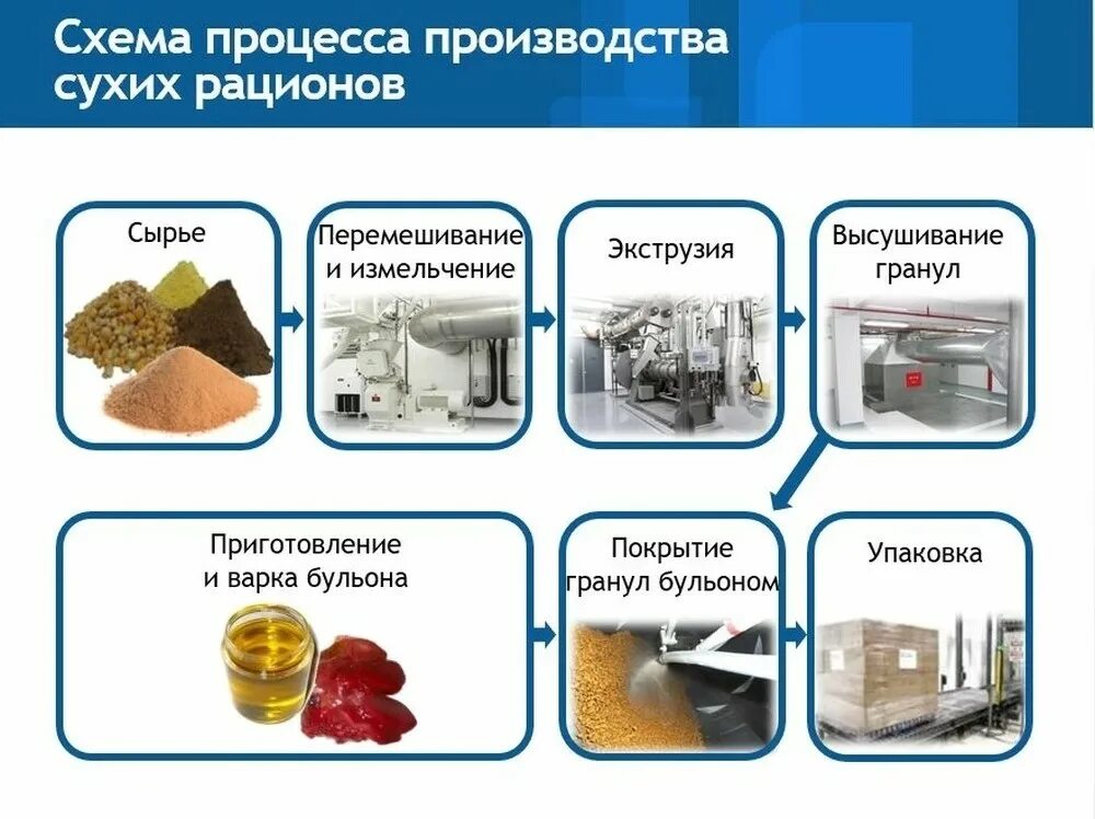 Схема производства корма для кошек. Схема производства сухих кормов для кошек и собак. Технология производства кормов для кошек и собак. Сырье для производства корма. Корма для животных 7 класс технология