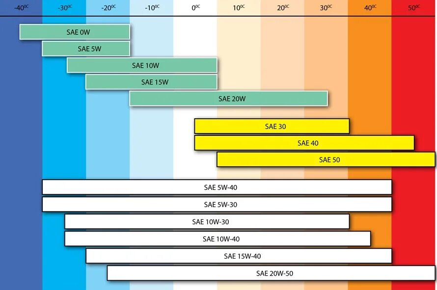 Масло в двигатель 5w40 какое лучше. Масло 5w40 температурный диапазон. Классификация моторных масел по вязкости 5w-30. Масло моторное вязкость (SAE) 5w40. Вязкость масла по SAE таблица.