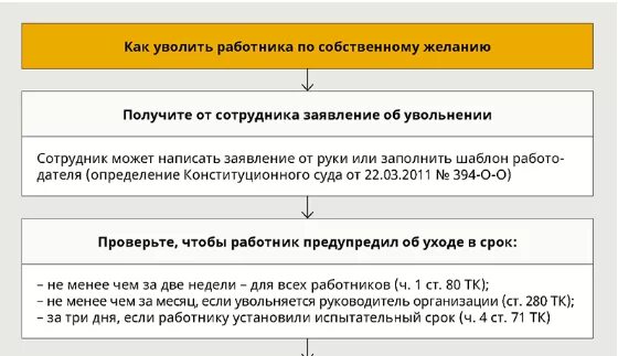 Сроки увольнения директора по собственному желанию. Алгоритм увольнения по собственному желанию. алгоритм увольнения работника. алгоритм увольнения сотрудника по инициативе работодателя. порядок увольнения в декретном отпуске по собственному желанию.