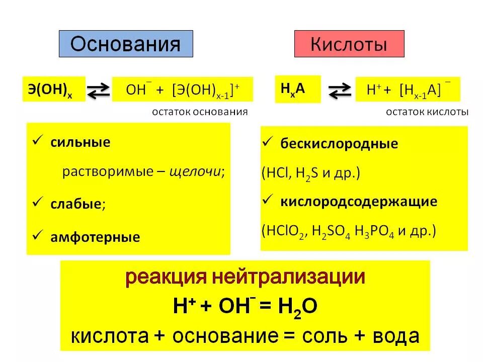 Образование сильной кислоты