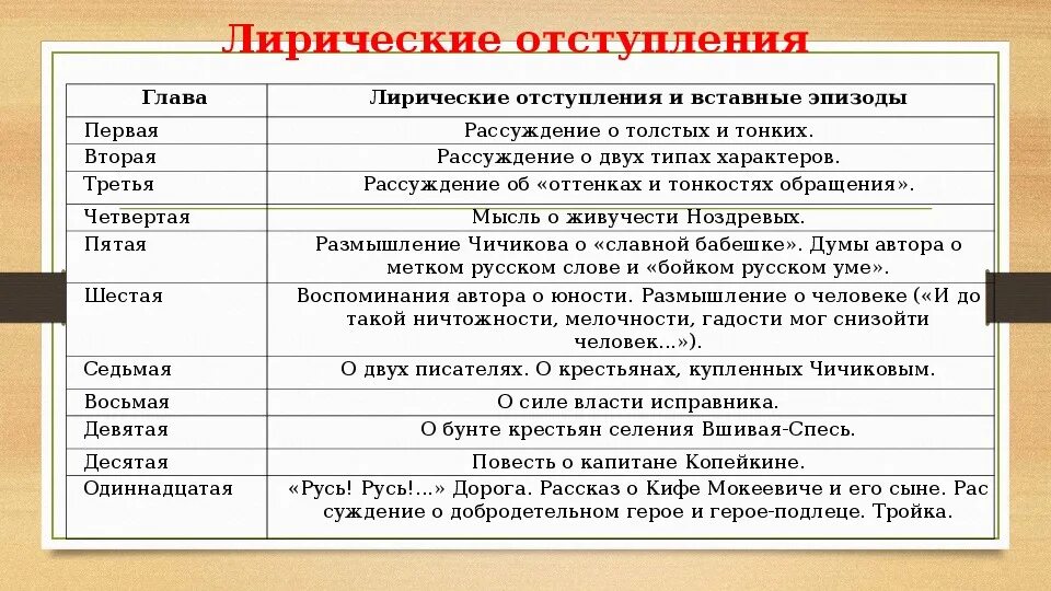 Лирический элемент в произведении мертвые души проявляется. Лирические отступления в поэме мертвые души. Лирические отступления в поэме Гоголя мертвые души. Роль лирических отступлений в поэме. Роль отступлений в поэме мертвые души.