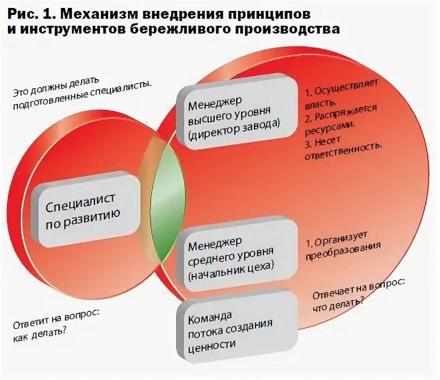 1с erp управление производственным предприятием. Специалист по развитию производственной системы. Принципы развития производственной системы. Этапы производственного развития. Схема адаптации персонала предприятия.