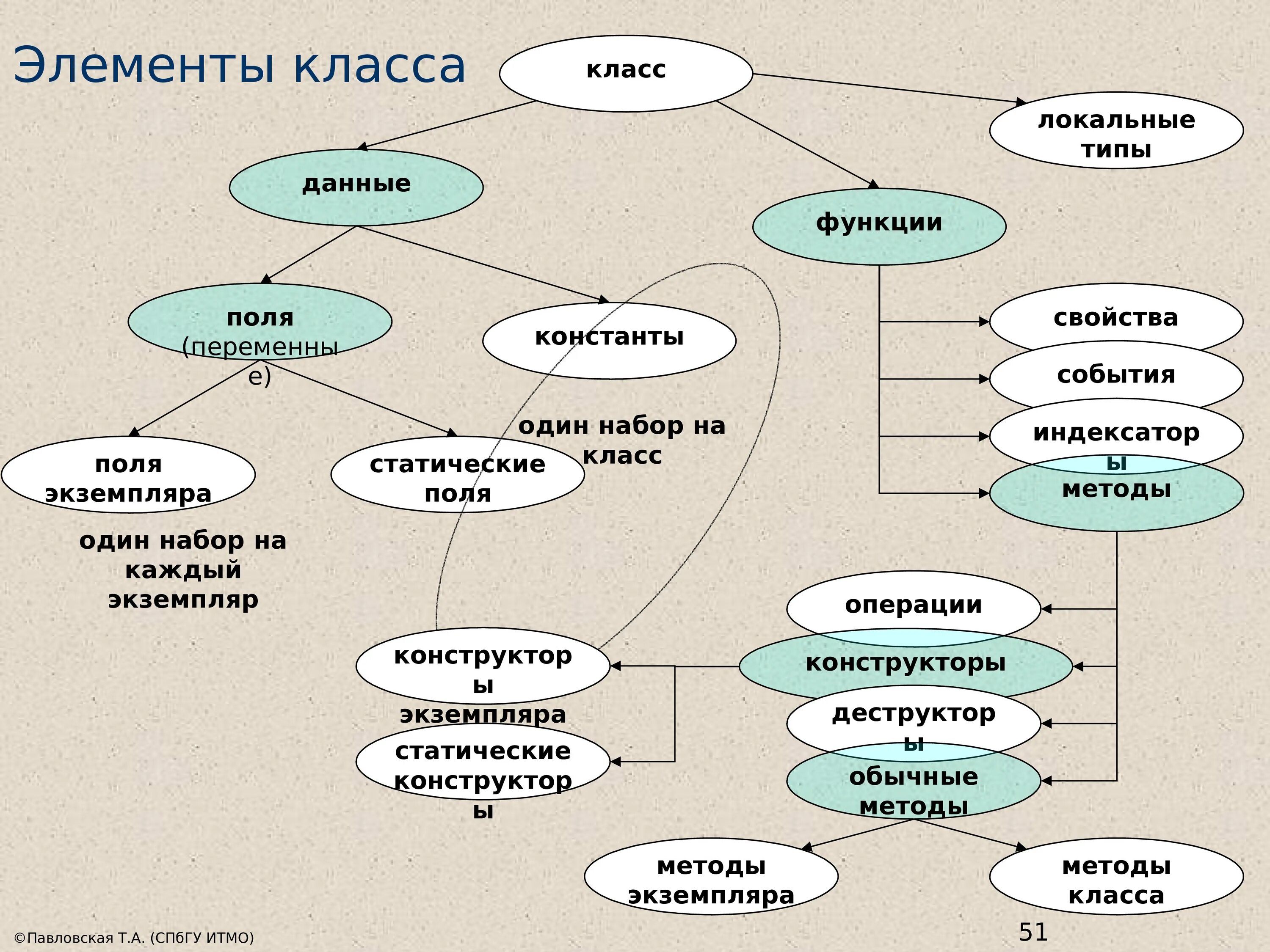 Функции элементы класса