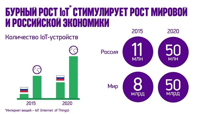 Российский интернет 2020. Рынок интернет вещей. Рынок интернета вещей в России. Интернет вещей диаграмма. IOT В России.