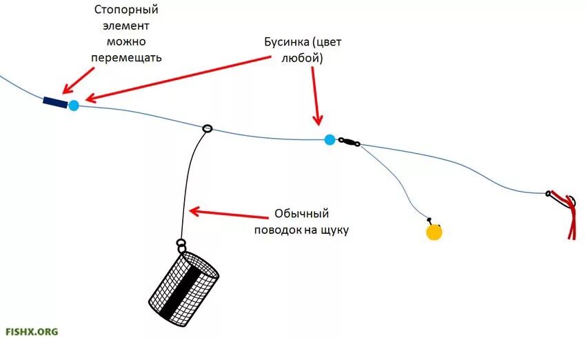 Как рыбачить на фидер. Схема фидерной оснастки с кормушкой на течении. Схема донной снасти с противозакручивателем. Оснастка скользящая кормушка для фидера. Монтаж фидерной снасти с двумя крючками.