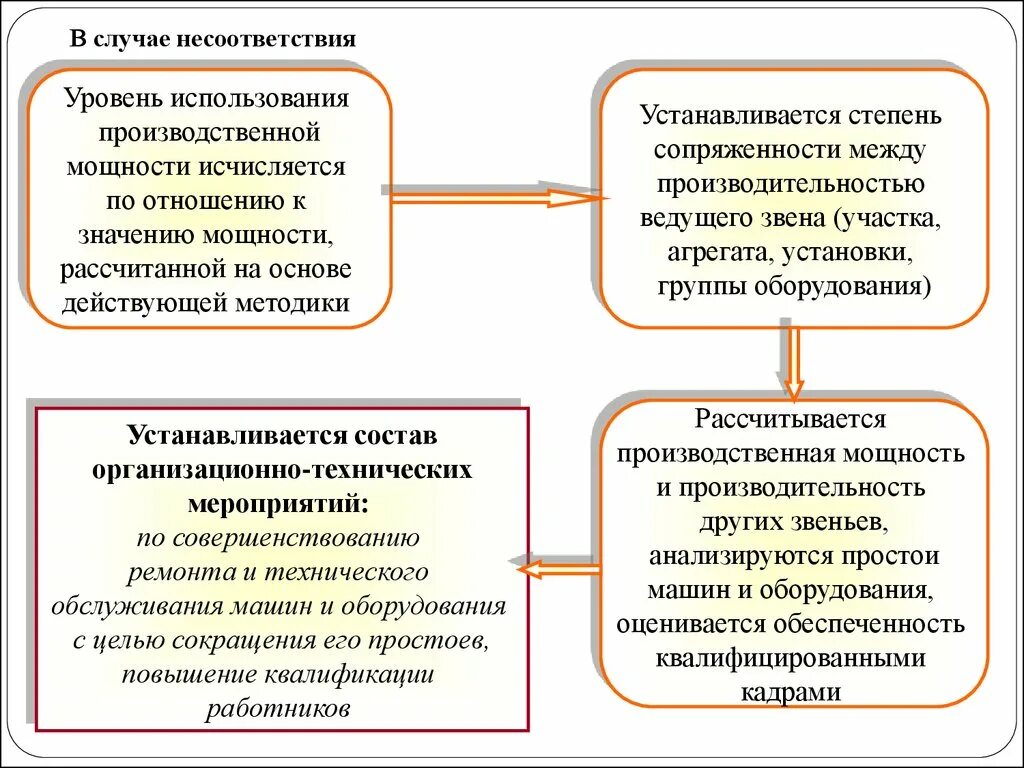 В случае расхождения персональных данных. В случае несоответствия. Использование производственных мощностей. Уровень использования производственной мощности. Несоответствие уровню.