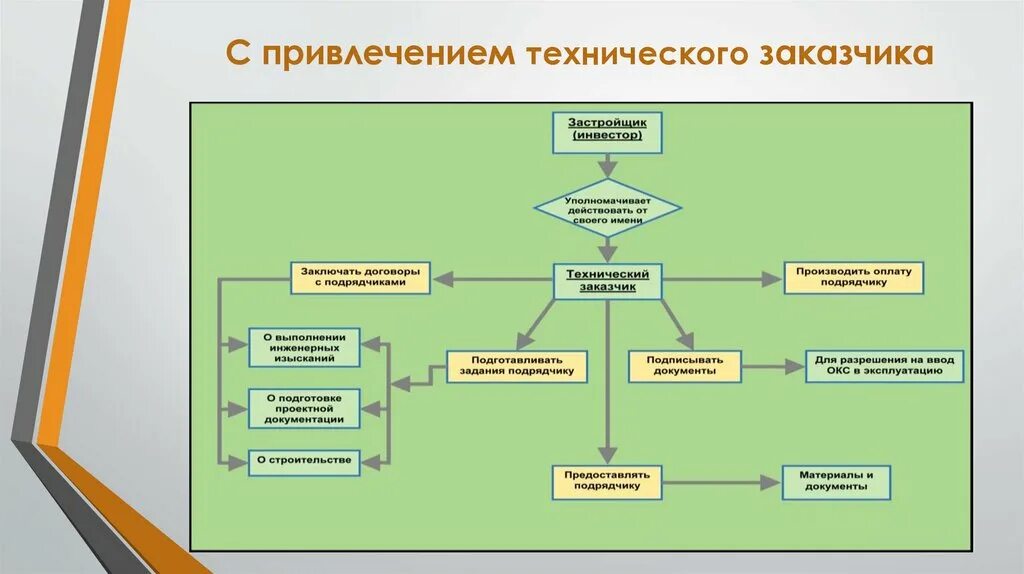 Взаимодействие с подрядными организациями. Схема работы технического заказчика. Схема работы застройщика. Технический заказчик в строительстве это. Структурная схема технического заказчика.