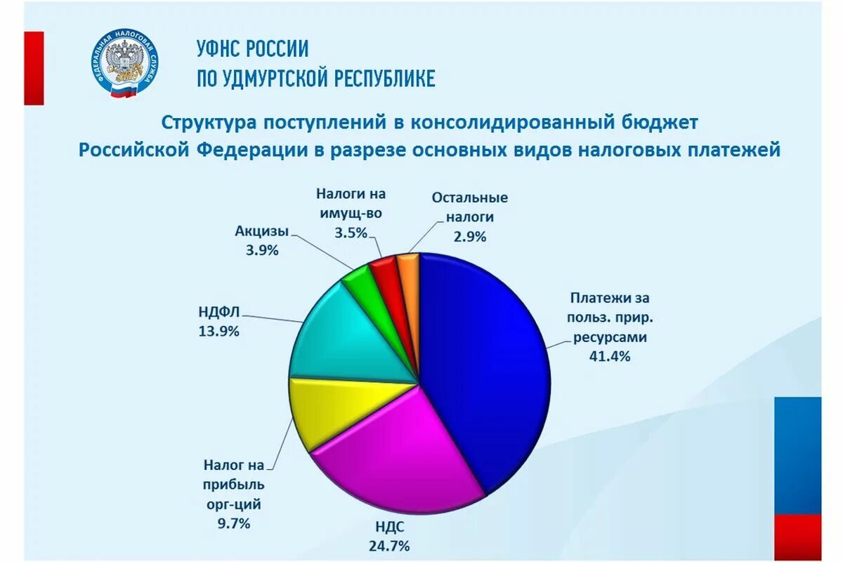 Доходы рф в процентах. Структура доходов консолидированный бюджет РФ. Консолидированный бюджет РФ 2020,2021 год. Структура налогов в бюджете РФ 2020. Структура поступления доходов в консолидированный бюджет РФ.