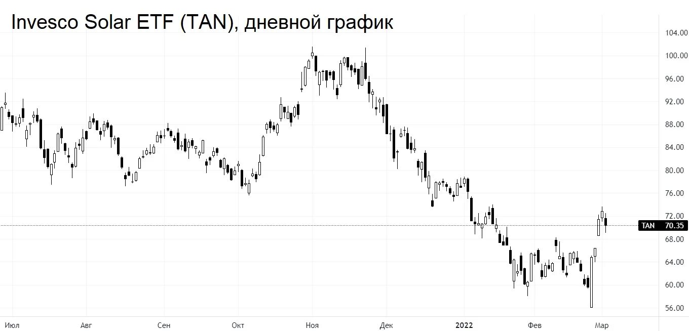 Продать etf. Рост акций. Акции упали. Акции нефти. Российские акции упали.