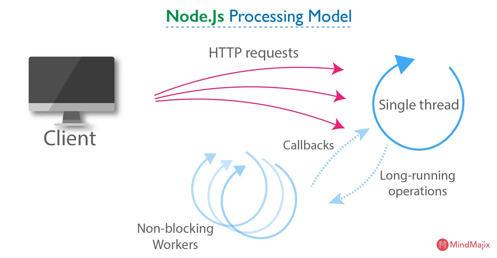 Node page. Node js сервер. Из чего состоит node. Node схема. Node js графики.