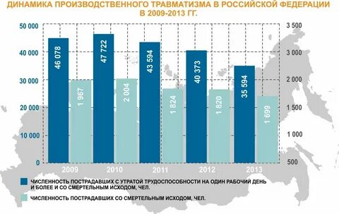 Показатели уровня производственного травматизма