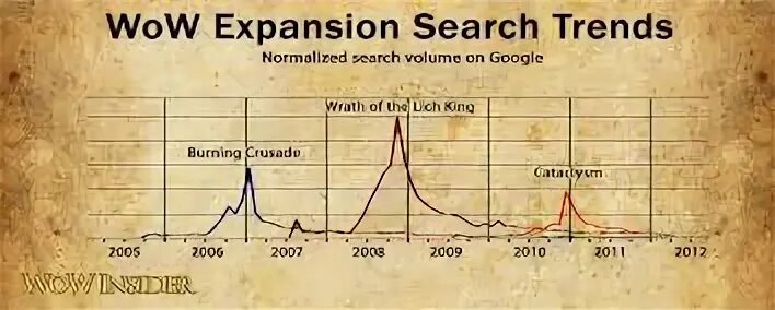 Статистика онлайна вов по годам. Количество игроков вов. Количество игроков вов. World of warcraft статистика игроков по годам. Wow количество игроков.