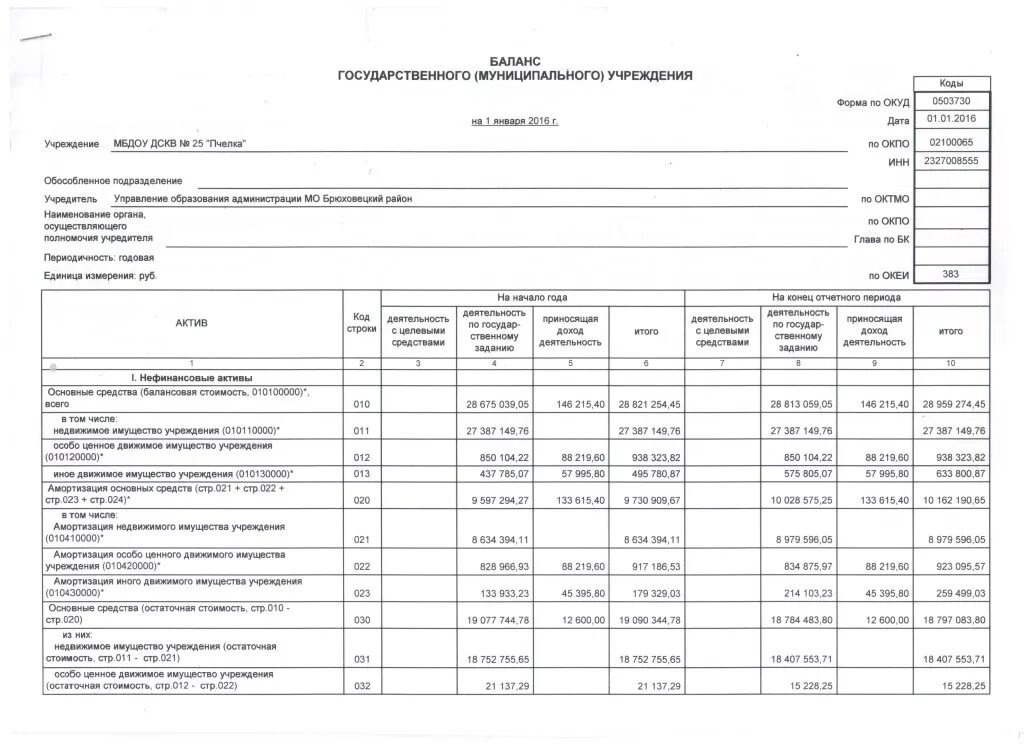 Муниципальное учреждение баланс. Бух баланс амортизация основных средств. Амортизация основных средств и нематериальных активов в балансе. Амортизация основных средств в бухгалтерском балансе. Бухгалтерский баланс износ основных средств.