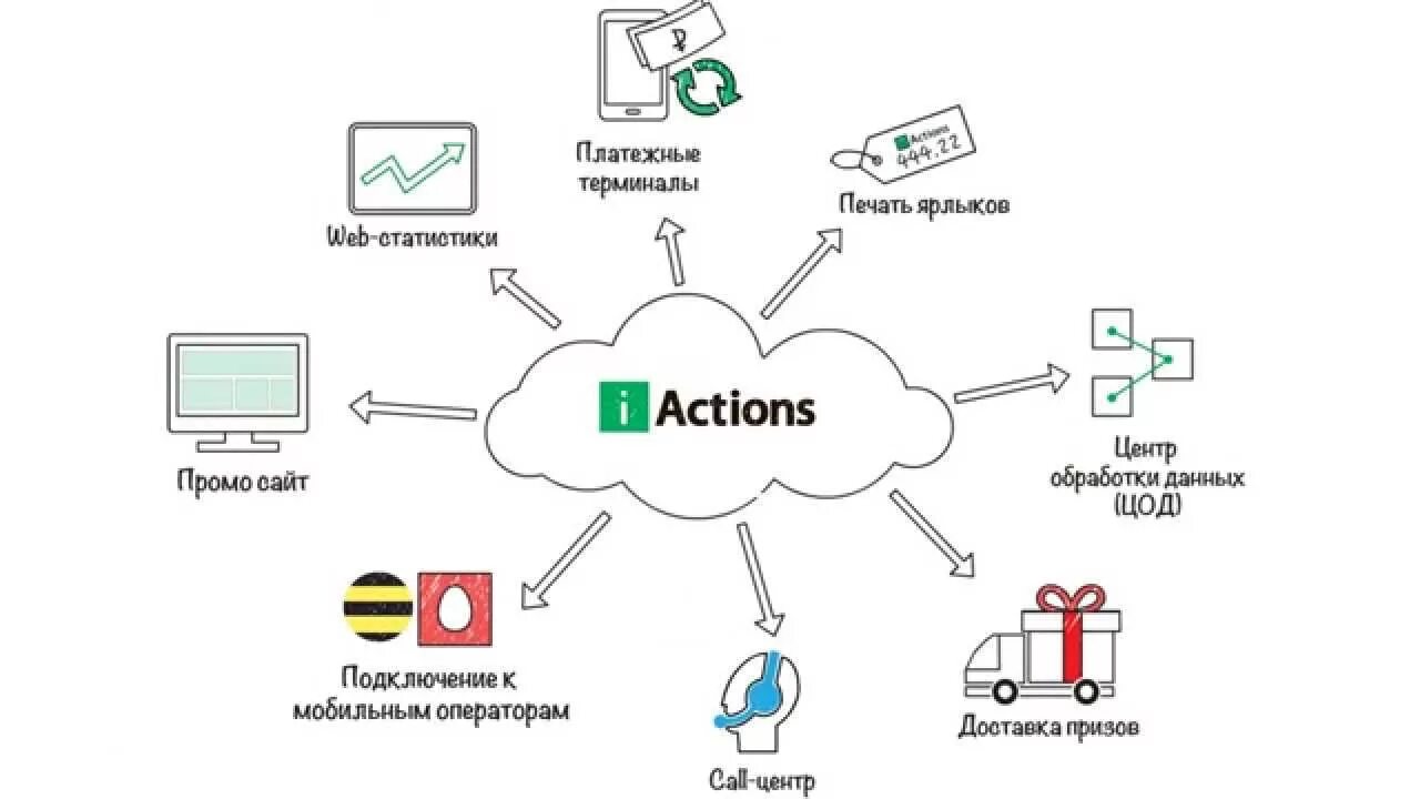 C на каких платформах