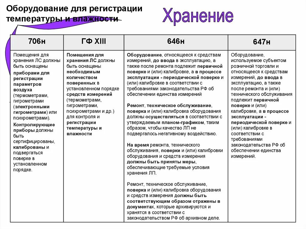 Температурный режим хранения лекарственных средств приказ 706н. Влажность воздуха для хранения лекарственных средств приказ 706н. Хранение лекарственных средств в аптеке приказ 646н. Приказ 647 н об утверждении правил хранения лекарственных средств. Правила надлежащей практики хранения 646н