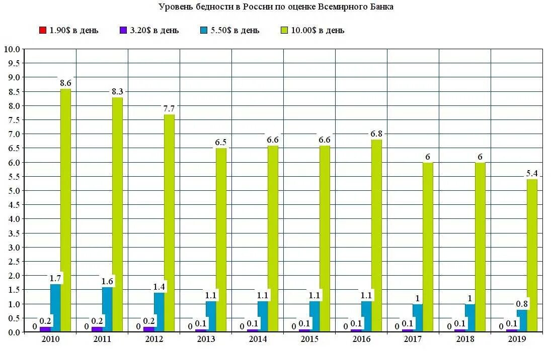 Уровень бедности в России 2022 Росстат. За чертой бедности в России статистика. Уровень бедности в России по годам с 1990 по 2020. Бедность в России статистика. Жизнь за год 2021