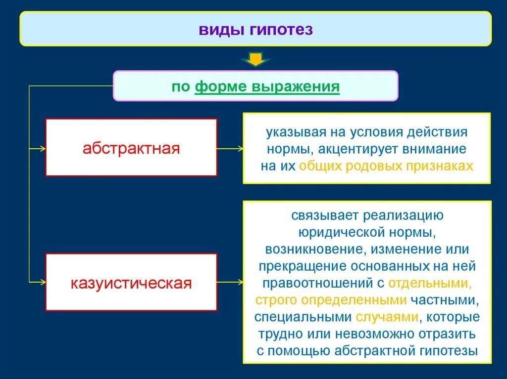 Виды гипотез. Виды гипотез правовых норм. Абстрактная гипотеза.