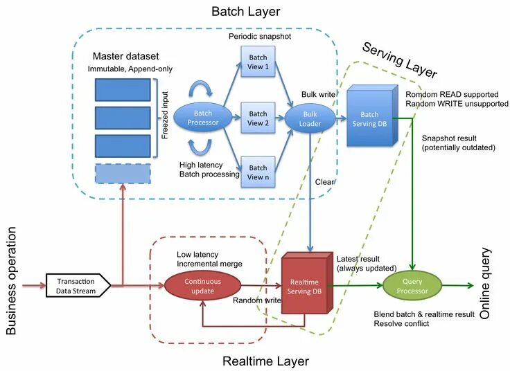 Real time data processing. Лямбда архитектура. архитектура данных. big data архитектура. архитектура google.