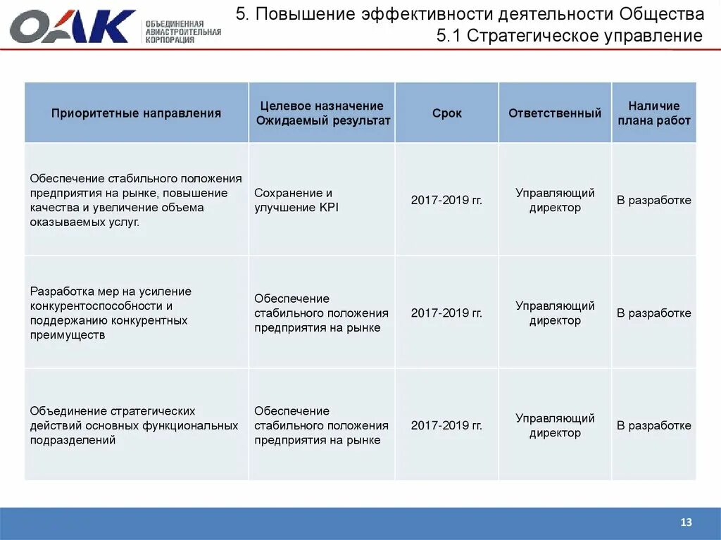 Срок деятельности общества. Виды повышения эффективности деятельности Обществознание. Виды деятельности акционерных обществ картинки. Улучшения 5с.