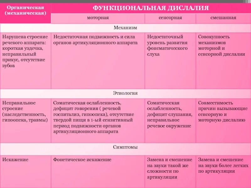 Формы функциональной дислалии таблица. Симптоматика функциональной дислалии. Функциональная дислалия классификация. Таблица причины дислалии. Дислалия таблица