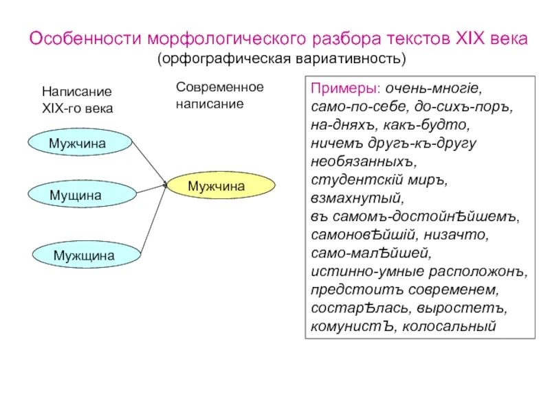 Тексты девятнадцатого века. Слова XIX века. Вариативность слов примеры. Орфографическая вариативность примеры. Текст 19 века.