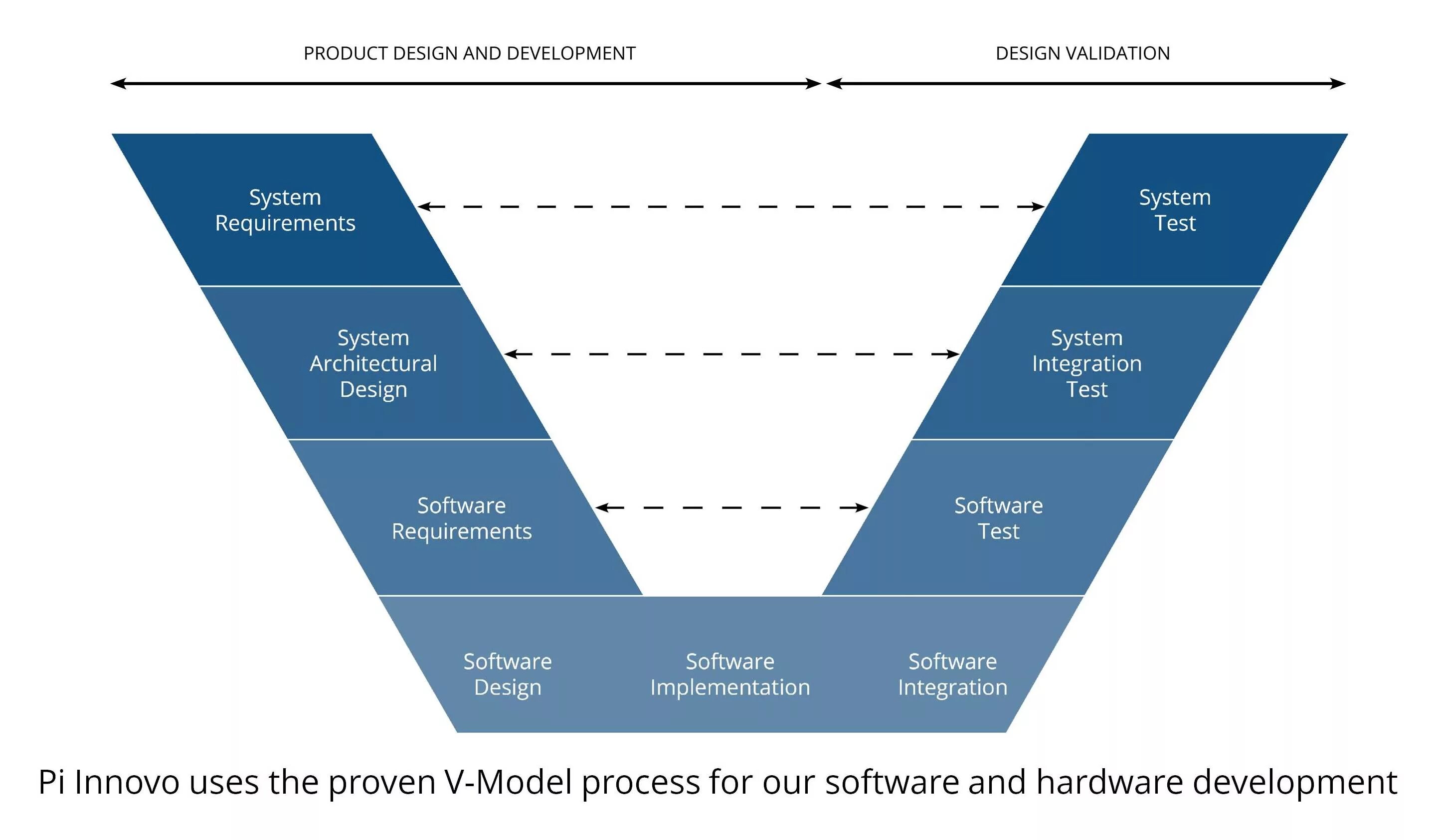 V модель разработки. Xp agile. Process design. Subsystem. System design книга.