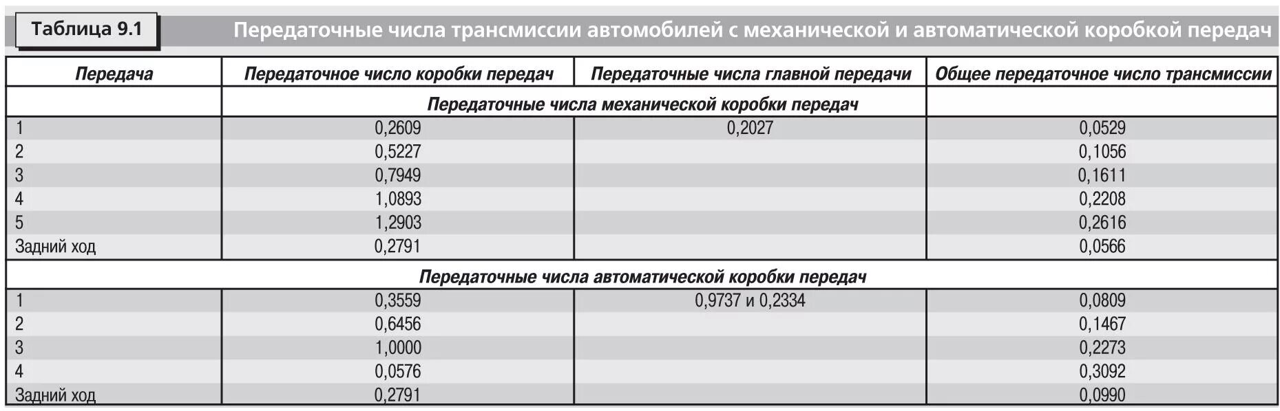Передаточные числа кпп камаз 152. Aisin ra62 мкпп. Параметры трансмиссии. Двенадцатиступенчатая (4х4) коробка передач spicer_ модель 8512_. Передаточные числа коробки передач тойота рав 4.