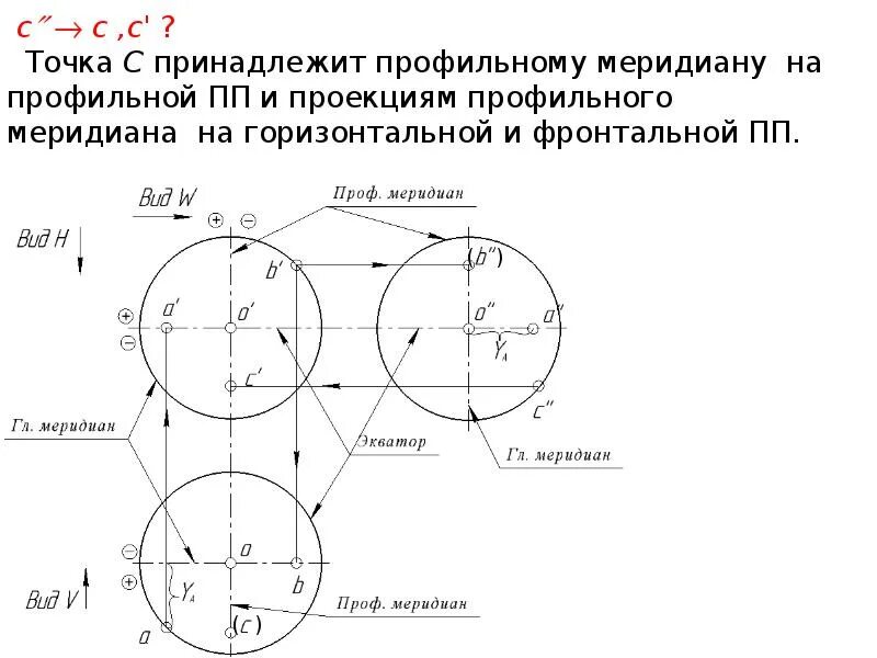 Главный фронтальный меридиан сферы. Профильные сферы. Профильный меридиан это начертательная геометрия. Проекция сферы. Шар в разрезе начертательная геометрия.