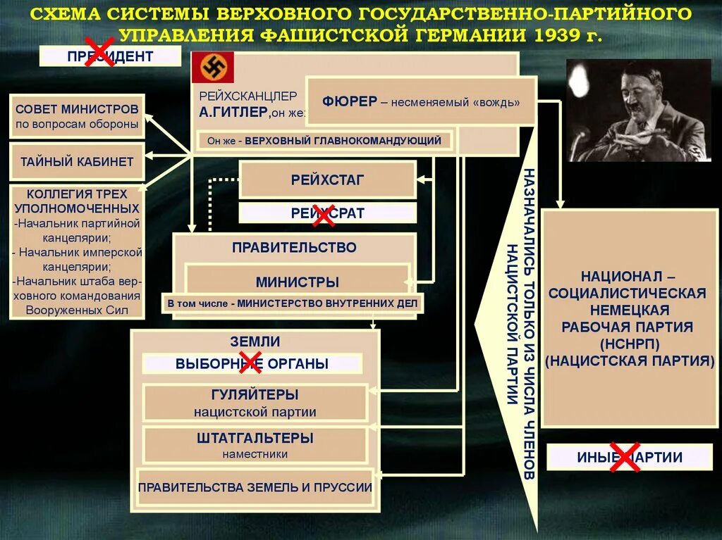 Государственный Строй фашистской Германии схема. Структура власти нацистской Германии. Государственное устройство третьего рейха. Структура нацистской Германии.