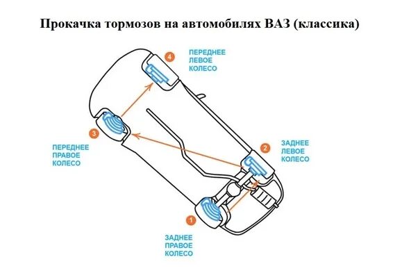 Схема прокачки тормозов ваз 2115. Порядок прокачки тормозов ваз 2111 схема. Схема прокачки тормозов ваз 2101. Схема прокачки тормозов ваз 2101. Схема прокачки тормозной системы на ваз 2110.