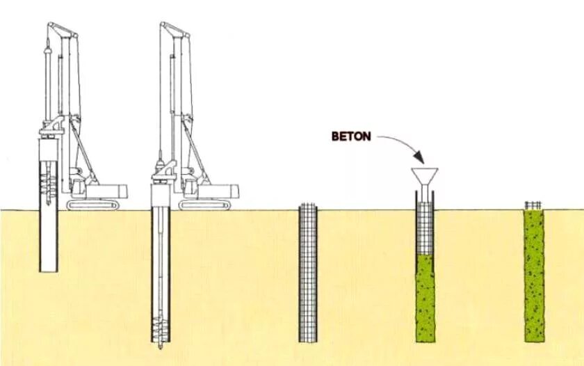 Буронабивные сваи технология устройства. Бурение буронабивных свай технология. Технология бурение скважин под сваи. Диаметр бурения скважин 530 сваи. Буровой фундамент