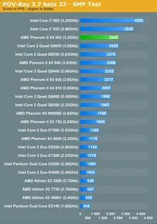Intel i7 или amd