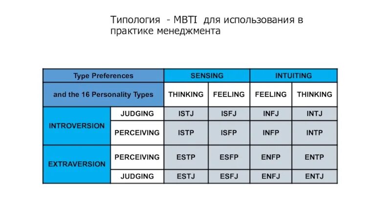 Какой у тебя мбти тип. Типология mbti. типология менеджеров. типология сотрудников. типы личности мбти.