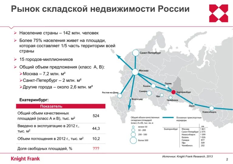 Объем рынка складов класса а в казахстане. Анализ рынка складской недвижимости регионы. Рынок складской недвижимости 2022. Рынок складской недвижимости. Аналитика рынка недвижимости.