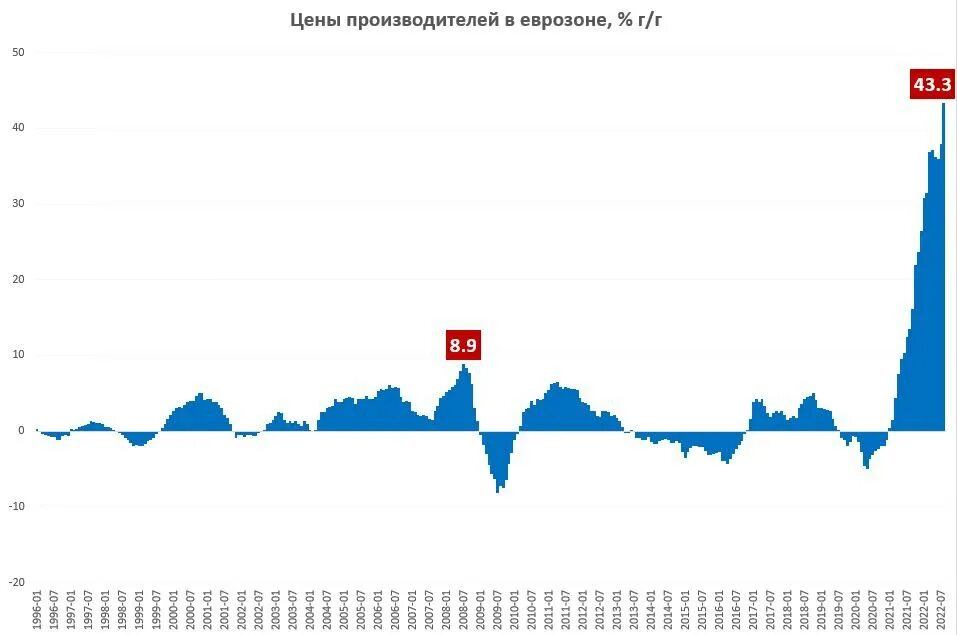 Кризис 2000. Инфляция в еврозоне. Инфляция в еврозоне 2022. Инфляция в еврозоне 2023.